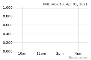 Press Metal S 2q Earning Rise On Leader Merger