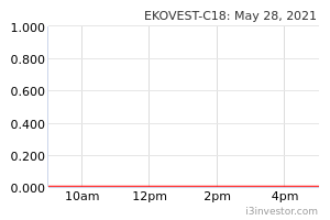 Ekovest C18 887718 Ekovest C18 Cw Ekovest Berhad Rhb Overview I3investor