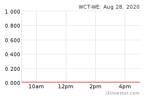 Wct Rate Chart