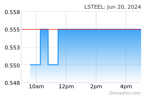 Lsteel share price