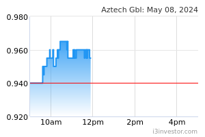 Aztech share price