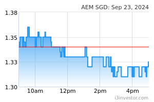 Aem Awx Aem Holdings Ltd Overview I3investor