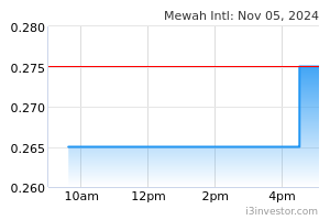 Mewah Intl Mv4 Mewah International Inc Overview I3investor